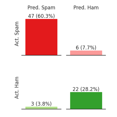 A sample confusion matrix with 47 true positives and 22 true falses