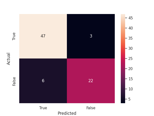 A sample confusion matrix with 47 true positives, 22 true negatives